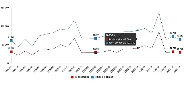 Konut ve İş Yeri Satış İstatistikleri, Mart 2026