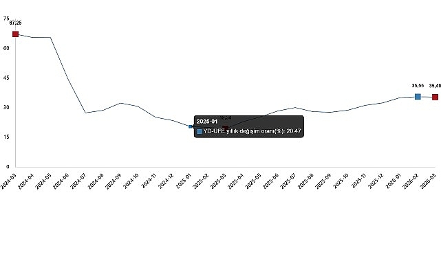 Yurt Dışı Üretici Fiyat Endeksi, Mart 2026