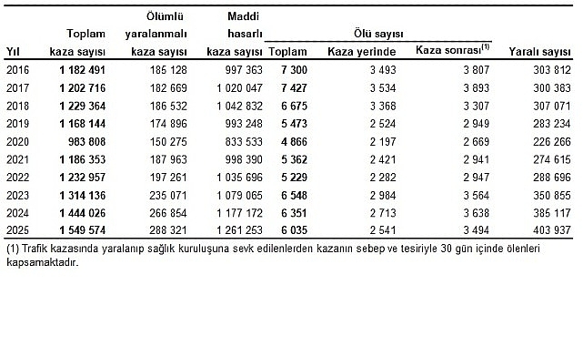 Karayolu Trafik Kaza İstatistikleri, 2025