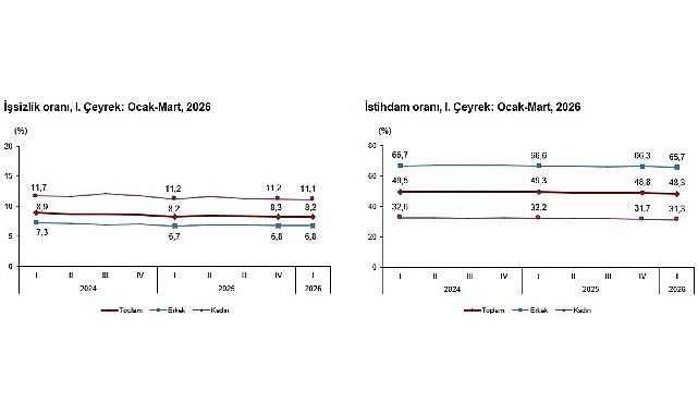 İşgücü İstatistikleri, I. Çeyrek: Ocak-Mart, 2026