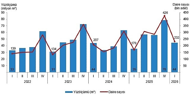 Yapı İzin İstatistikleri, I. Çeyrek: Ocak-Mart 2026