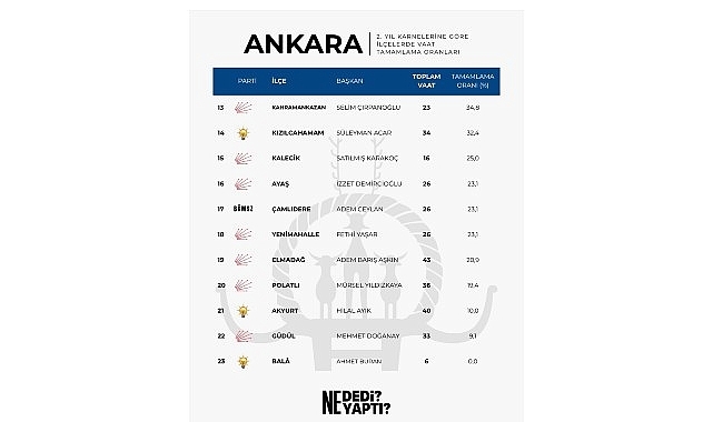 Ankara'da Zirvenin Adı Haymana: Başkan Levent Koç Vaatlerini En Fazla Gerçekleştiren Belediye Başkanı Oldu