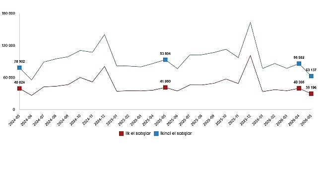Konut ve İş Yeri Satış İstatistikleri, Mayıs 2026