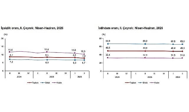 Dönemsel İşgücü İstatistikleri, II. Çeyrek: Nisan-Haziran, 2026