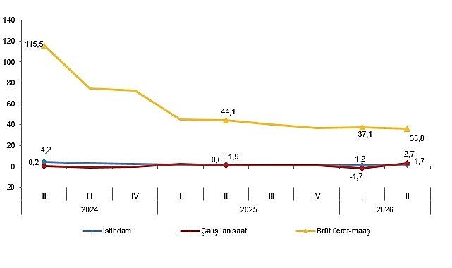 İşgücü Girdi Endeksleri, II. Çeyrek: Nisan-Haziran 2026