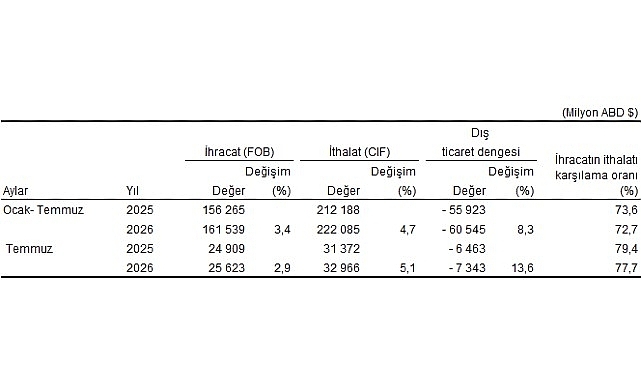 Temmuz ayında genel ticaret sistemine göre ihracat yüzde 2,9, ithalat yüzde 5,1 arttı